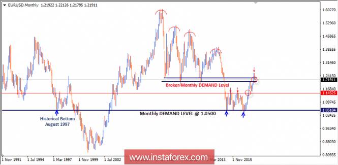 Intraday technical levels and trading recommendations for EUR/USD for March 1, 2018