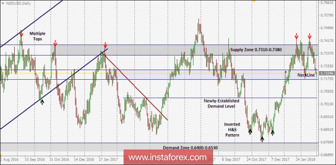 NZD/USD Intraday technical levels and trading recommendations for for March 1, 2018