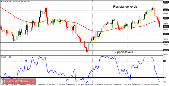 Daily analysis of USD/CHF for March 2, 2018