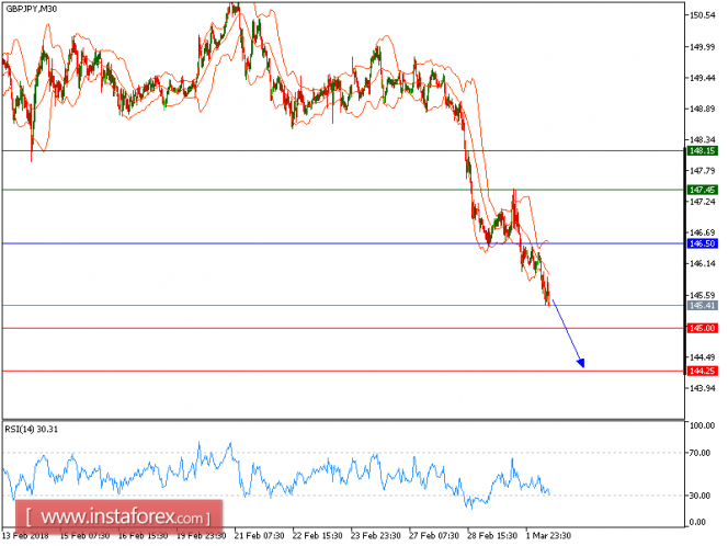 Technical analysis of GBP/JPY for March 02, 2018