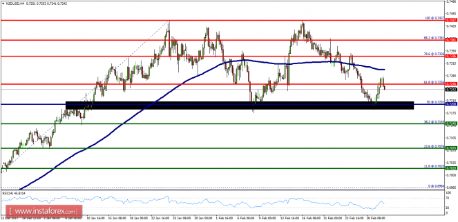 Technical analysis of NZD/USD for March 02, 2018