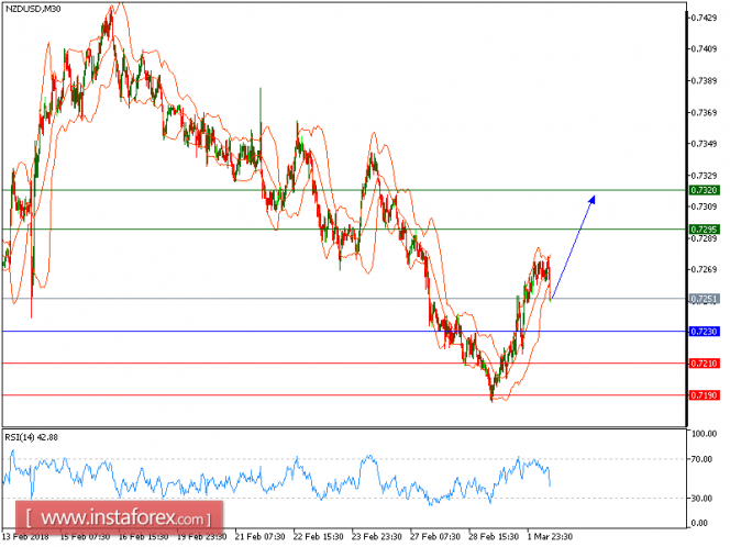 Technical analysis of NZD/USD for March 02, 2018