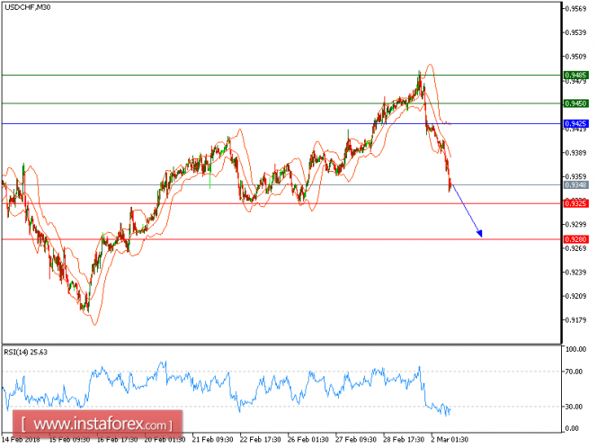 Technical analysis of USD/CHF for March 02, 2018