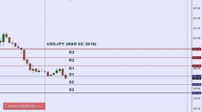 Technical analysis of USD/JPY for March 02, 2018