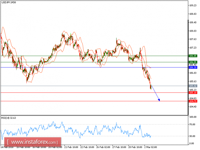 Technical analysis of USD/JPY for March 02, 2018