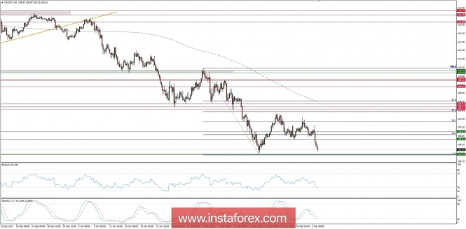 Trading plan for 02/03/2018