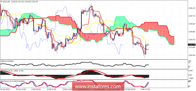 Ichimoku cloud indicator analysis of gold for March 2, 2018