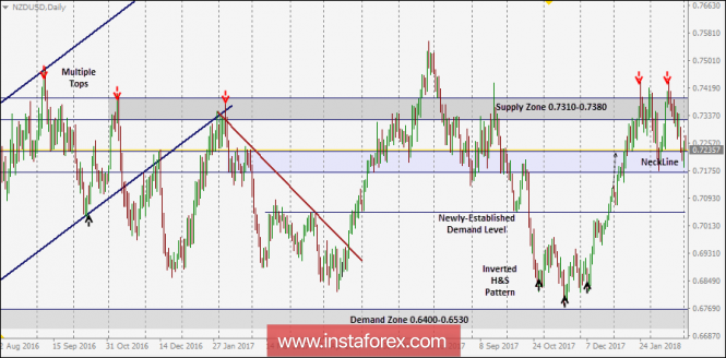 NZD/USD Intraday technical levels and trading recommendations for for March 2, 2018