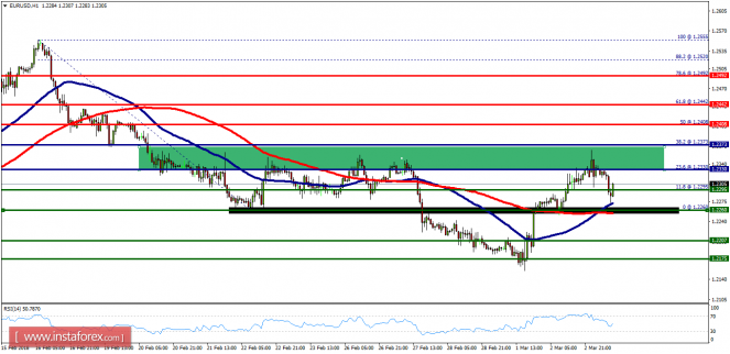 Technical analysis of EUR/USD for March 05, 2018