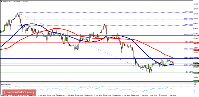 Technical analysis of GBP/USD for March 05, 2018