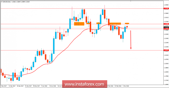 Fundamental Analysis of EUR/USD for March 5, 2018