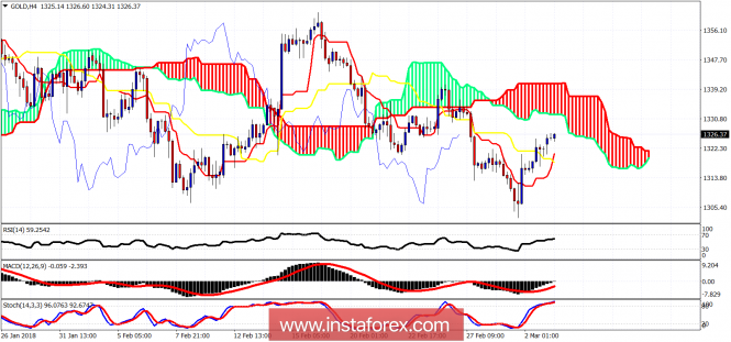 Ichimoku cloud indicator analysis of gold for March 5, 2018