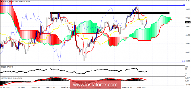 Ichimoku cloud indicator analysis of USDX for March 5, 2018