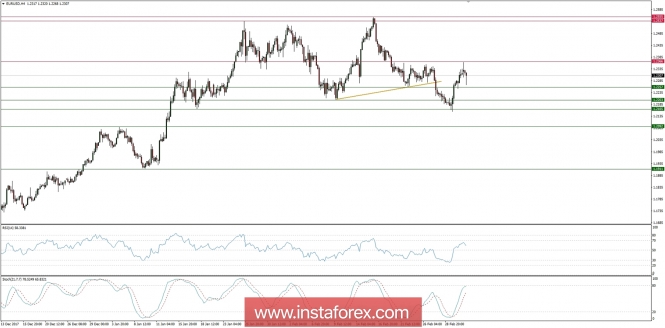 Trading plan for 05/03/2018