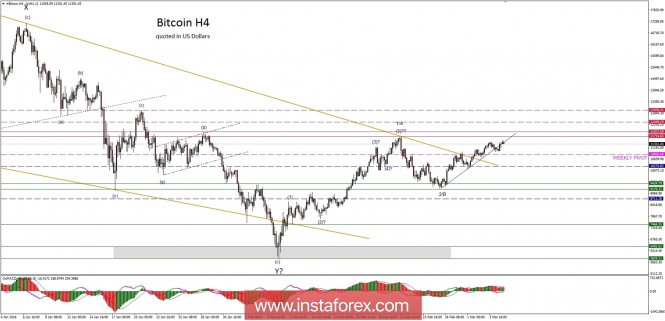 Bitcoin analysis for 03/05/2018