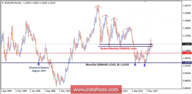 Intraday technical levels and trading recommendations for EUR/USD for March 5, 2018
