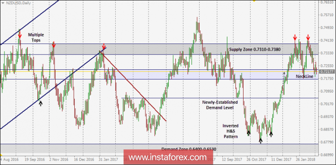 NZD/USD Intraday technical levels and trading recommendations for for March 5, 2018