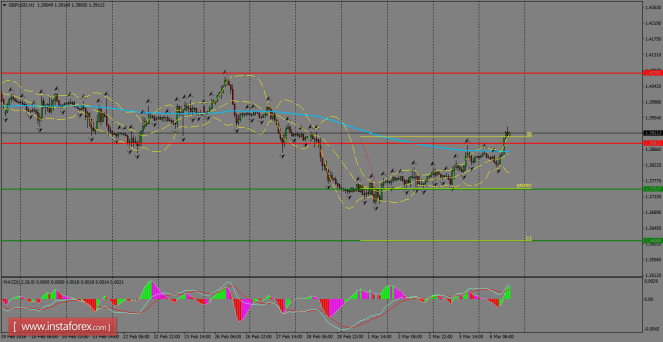 Daily analysis of GBP/USD for March 07, 2018