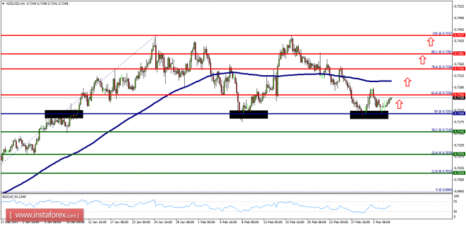 Technical analysis of NZD/USD for March 06, 2018