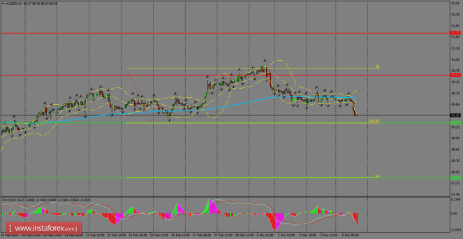 Daily analysis of USDX for March 07, 2018