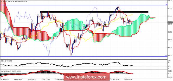 Ichimoku cloud indicator analysis of USDX for March 6, 2018