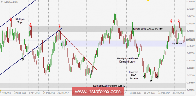 NZD/USD Intraday technical levels and trading recommendations for for March 6, 2018