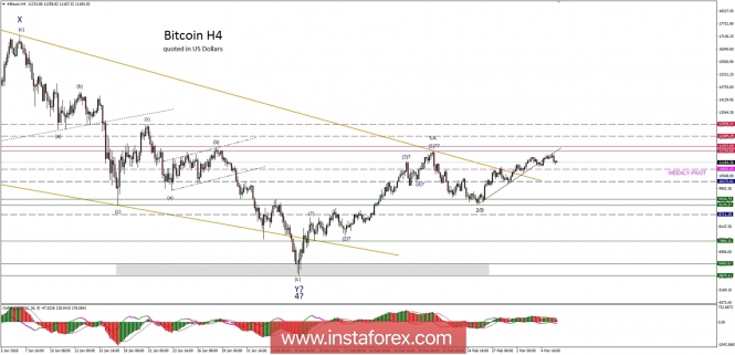 Bitcoin analysis for 06/03/2018