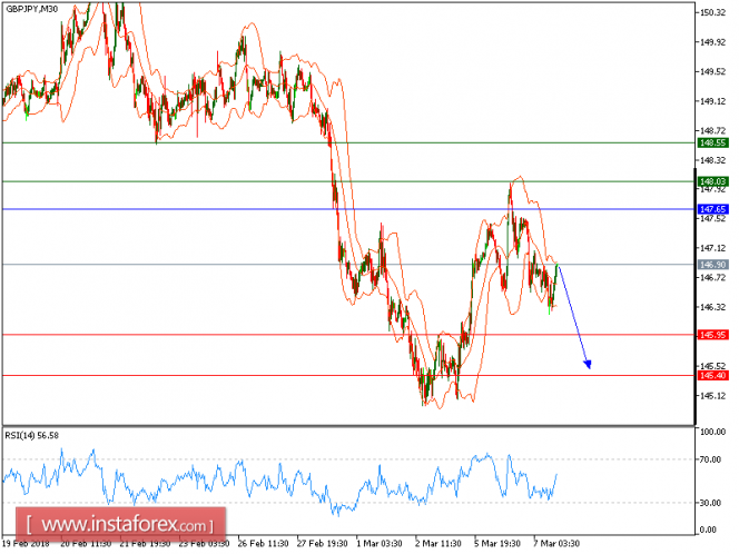 Technical analysis of GBP/JPY for March 07, 2018