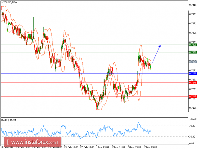 Technical analysis of NZD/USD for March 07, 2018