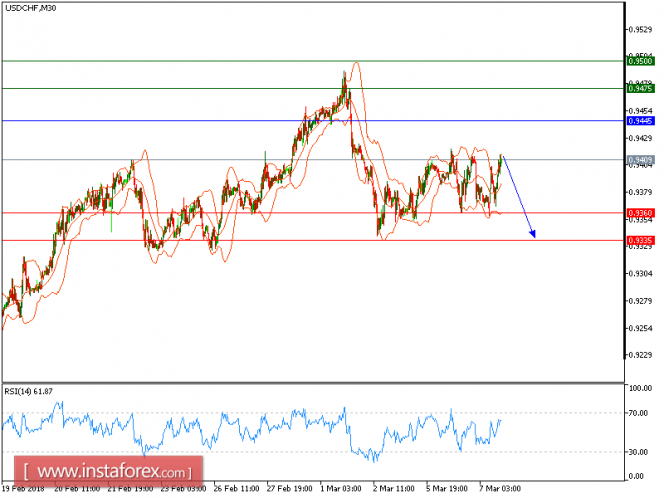 Technical analysis of USD/CHF for March 07, 2018