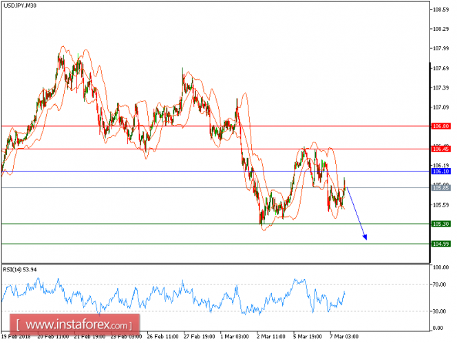 Technical analysis of USD/JPY for March 07, 2018