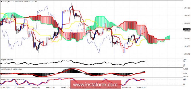 Ichimoku cloud indicator analysis of gold for March 7, 2018