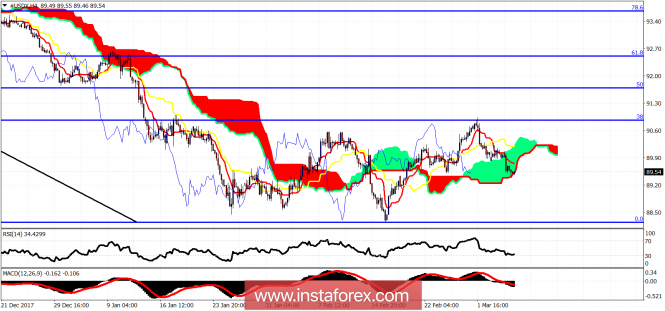 Ichimoku cloud indicator analysis of USDX for March 7, 2018