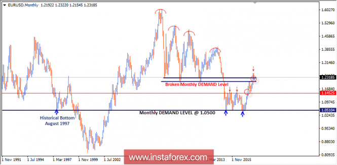 Intraday technical levels and trading recommendations for EUR/USD for March 7, 2018