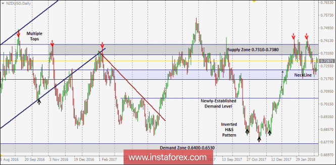 NZD/USD Intraday technical levels and trading recommendations for for March 7, 2018