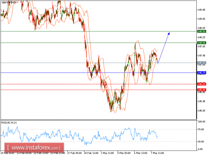 Technical analysis of GBP/JPY for March 08, 2018