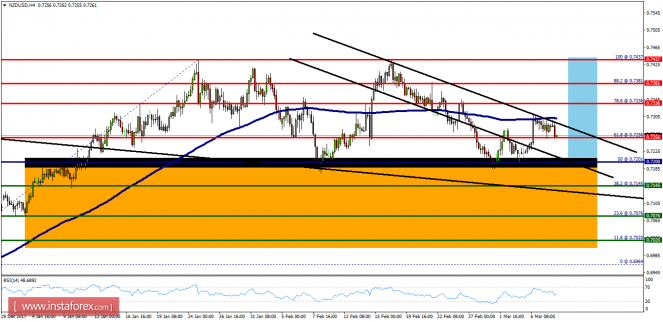 Technical analysis of NZD/USD for March 08, 2018