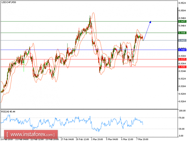 Technical analysis of USD/CHF for March 08, 2018