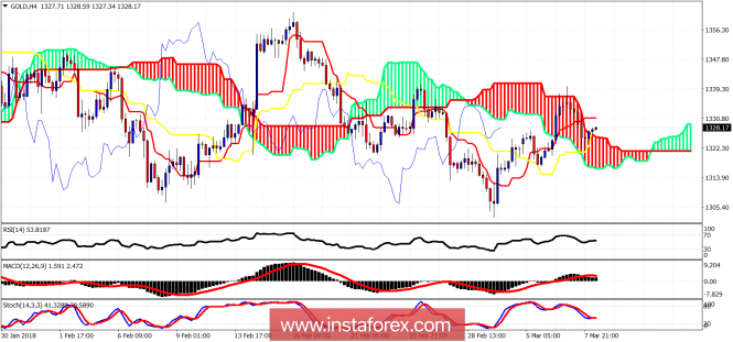 Ichimoku cloud indicator analysis of gold for March 8, 2018