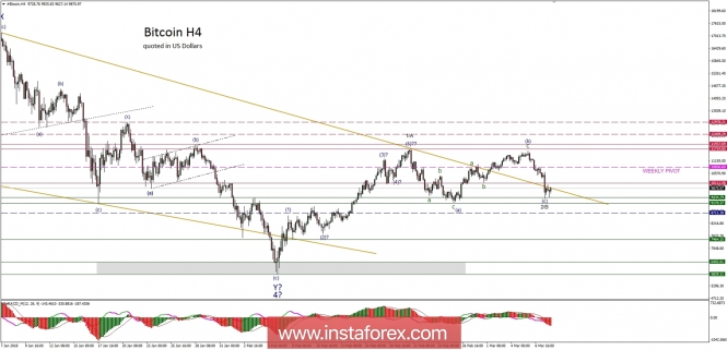 Bitcoin analysis for 08/03/2018