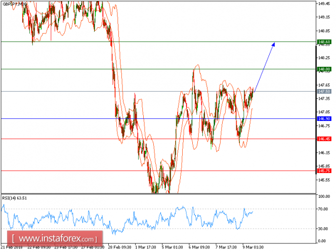 Technical analysis of GBP/JPY for March 09, 2018