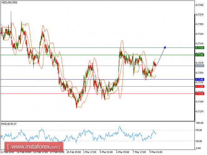 Technical analysis of NZD/USD for March 09, 2018