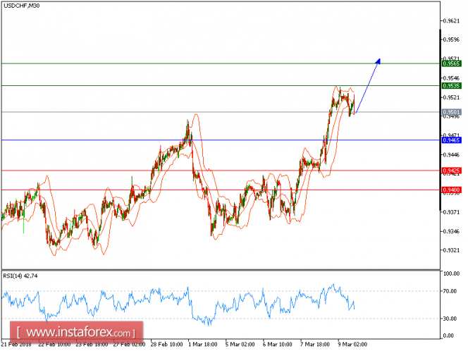 Technical analysis of USD/CHF for March 09, 2018