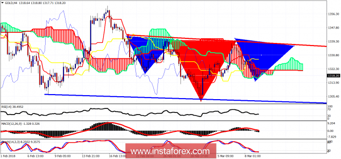 Ichimoku cloud indicator analysis of gold for March 9, 2018