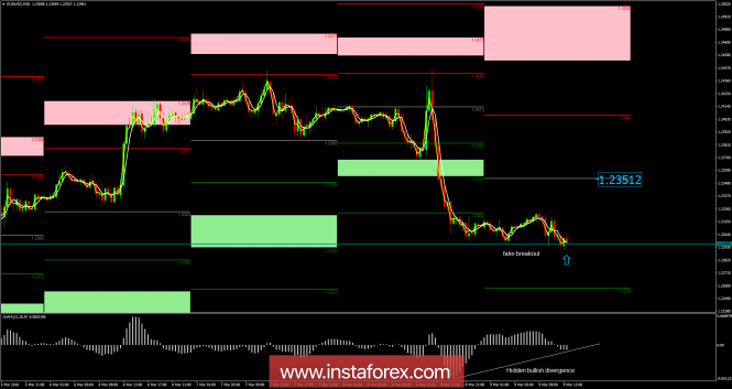 EUR/USD analysis for March 09, 2018