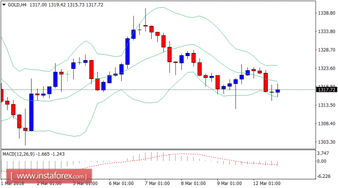 Daily analysis of Gold for March 12, 2018