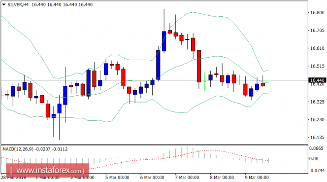 Daily analysis of Silver for March 12, 2018