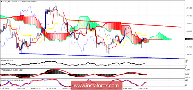 Ichimoku cloud indicator analysis of gold for March 12, 2018