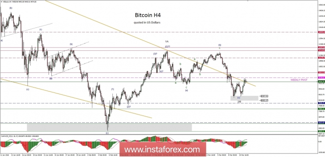 Bitcoin analysis for 12/03/2018