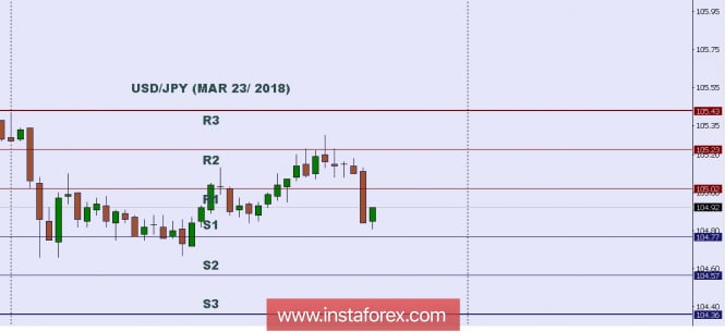 Technical analysis: Intraday level for USD/JPY, March 23, 2018